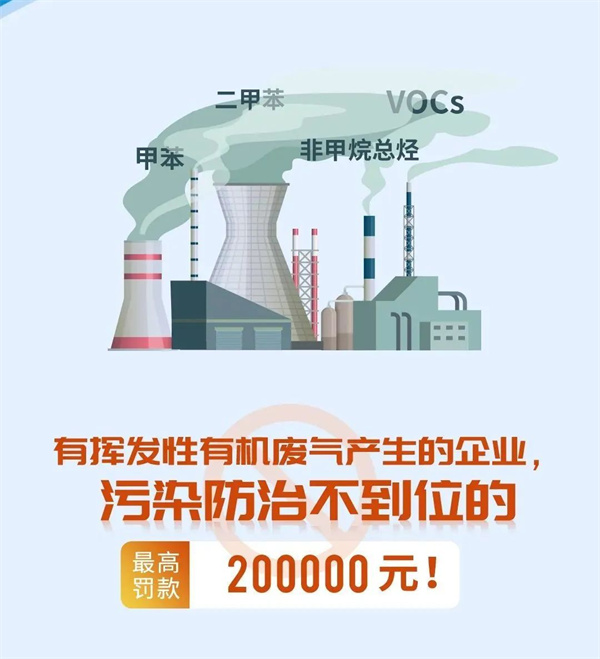 有機(jī)廢氣處理不到位的企業(yè)更高處罰20萬元