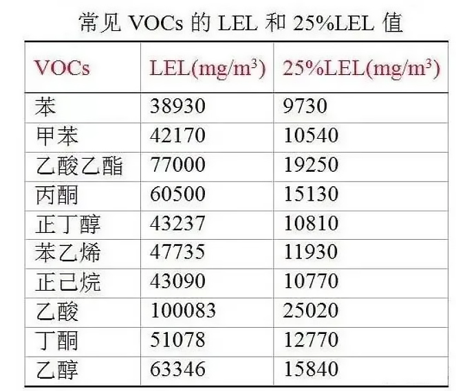 VOCs在標準狀態(tài)下爆炸下限值