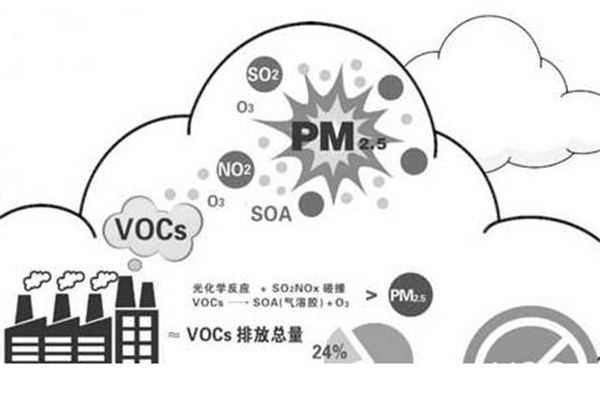 制藥企業(yè)VOCs治理