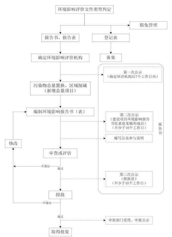 環(huán)境影響評價流程