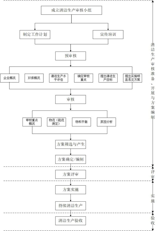 清潔生產(chǎn)審核流程