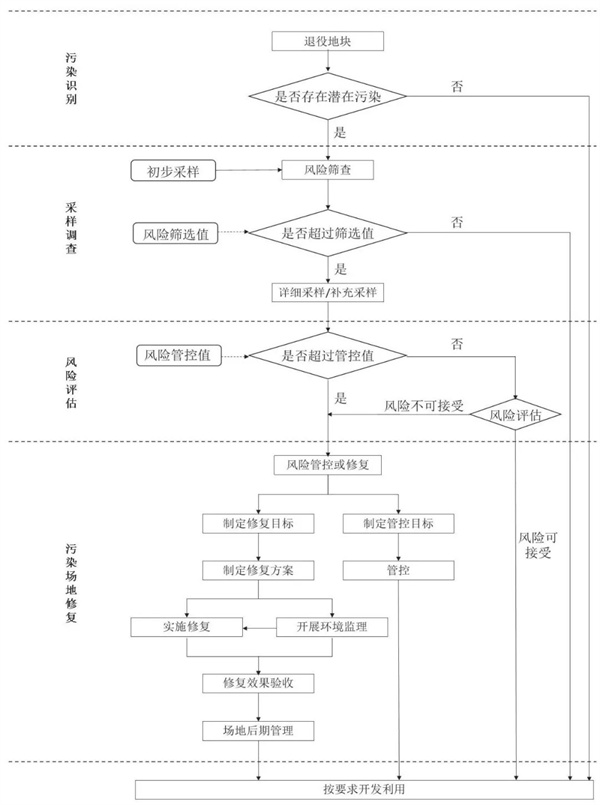 場地調(diào)查與修復流程