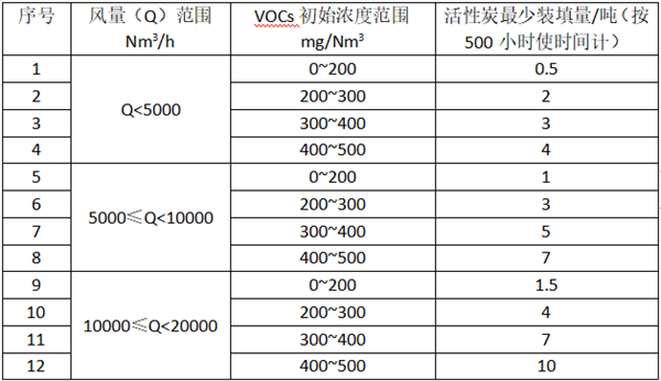 活性炭裝填量參考見附表