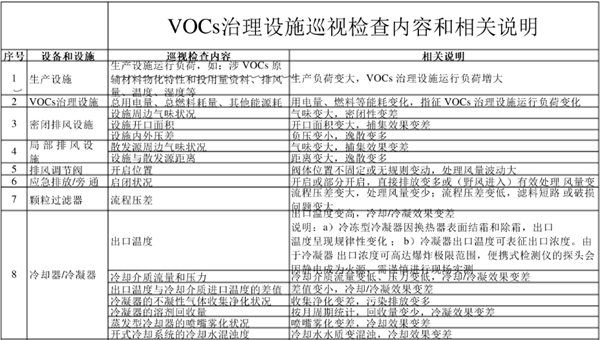 廢氣處理設備巡視檢查內容和相關說明表