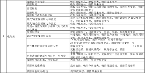 廢氣處理設備巡視檢查內容和相關說明表