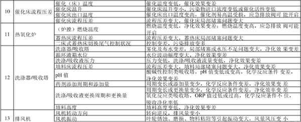 廢氣處理設備巡視檢查內容和相關說明表