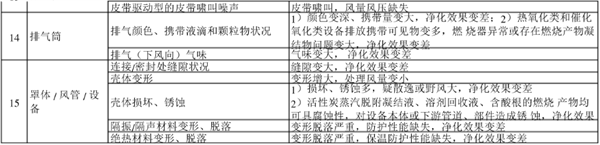 廢氣處理設備巡視檢查內容和相關說明表