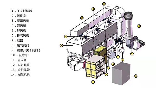 機(jī)械行業(yè)廢氣處理設(shè)備工藝原理圖