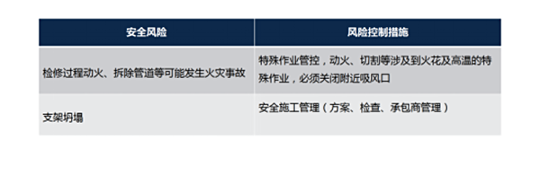 停運(yùn)、拆除主要風(fēng)險(xiǎn)及對(duì)策措施