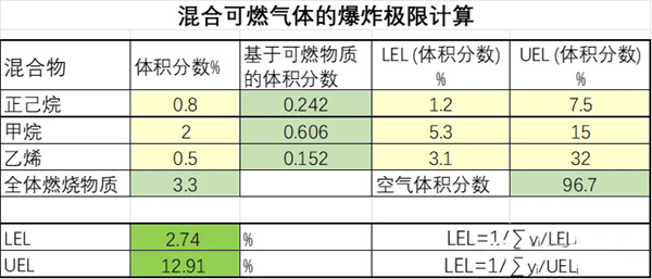 混合可燃氣體的爆炸極限計算