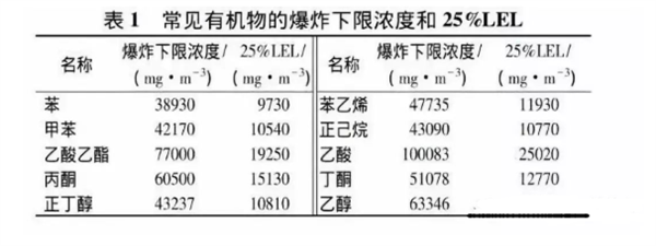 常見(jiàn)有機(jī)物的爆炸下限濃度和25%LEL