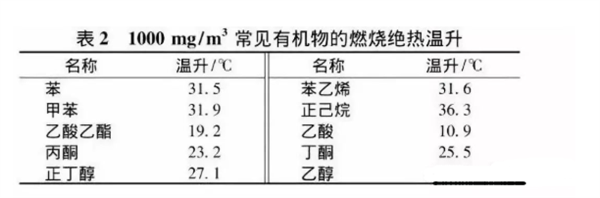 常見(jiàn)廢氣有機(jī)物絕熱溫升如表