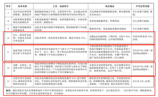 《國家污染防治技術指導目錄（2024年，限制類和淘汰類）》（征求意見稿）意見的函