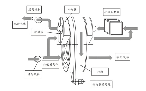 吸附濃縮階段