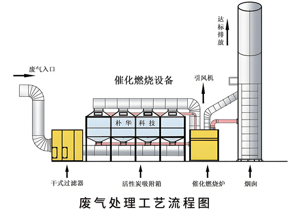 活性炭吸附+催化燃燒.jpg