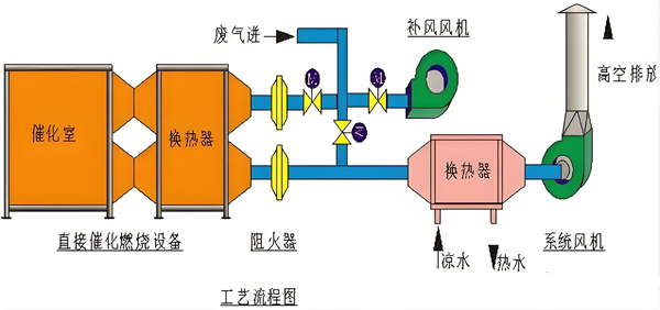 VOCs催化燃燒廢氣處理工藝.jpg